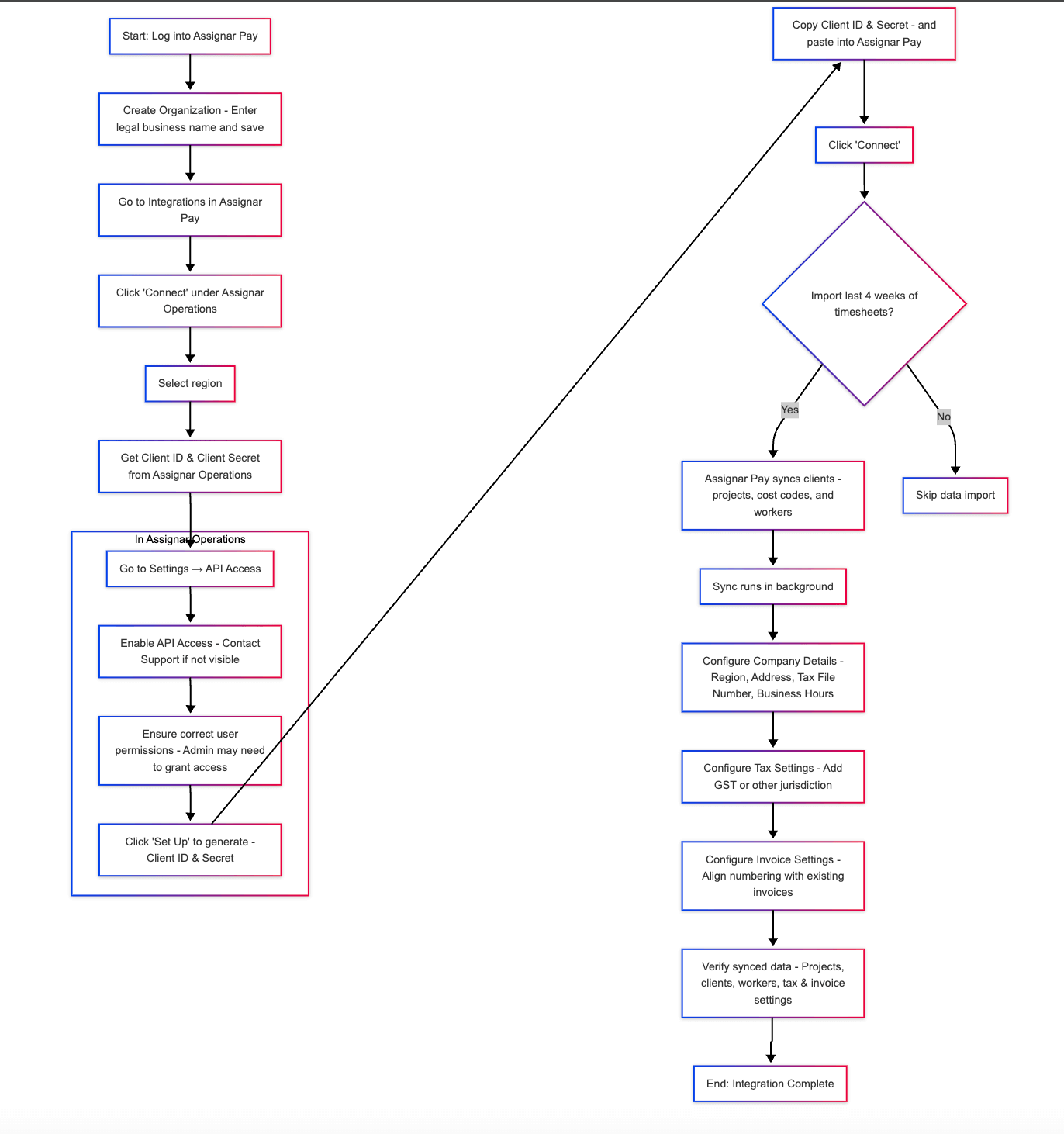 Integration Process Flowchart